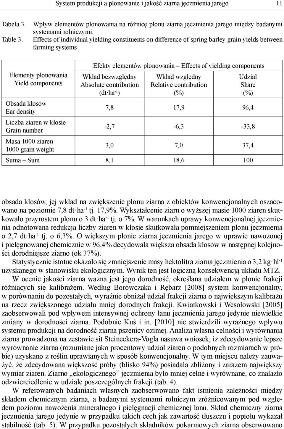 components Wkład bezwzględny Absolute contribution (dt ha -1 ) Wkład względny Relative contribution (%) Udział Share (%) Obsada kłosów Ear density 7,8 17,9 96,4 Liczba ziaren w kłosie Grain number