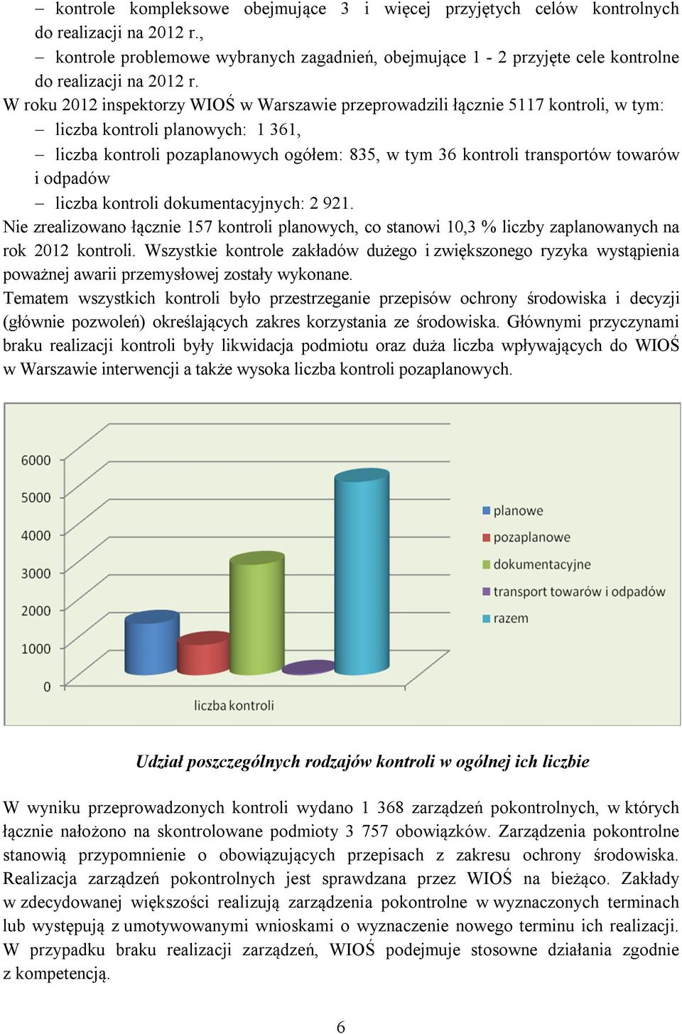 W roku 2012 inspektorzy WIOŚ w Warszawie przeprowadzili łącznie 5117 kontroli, w tym: liczba kontroli planowych: 1 361, liczba kontroli pozaplanowych ogółem: 835, w tym 36 kontroli transportów