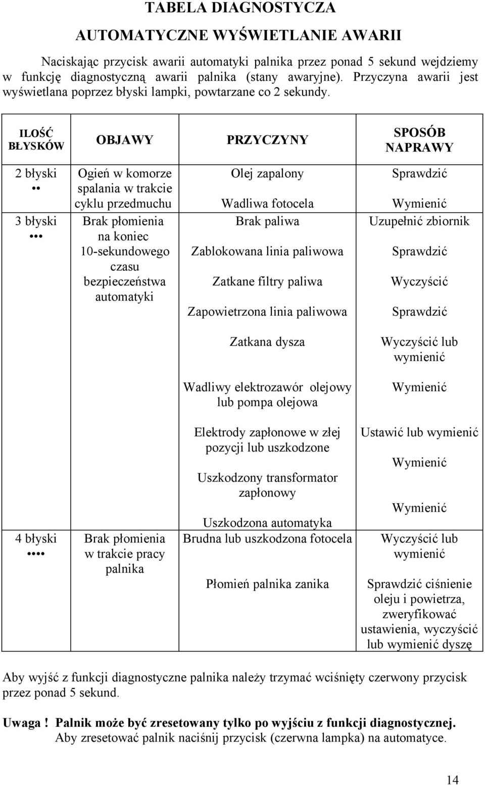 ILOŚĆ BŁYSKÓW OBJAWY PRZYCZYNY SPOSÓB NAPRAWY 2 błyski 3 błyski Ogień w komorze spalania w trakcie cyklu przedmuchu Brak płomienia na koniec 10-sekundowego czasu bezpieczeństwa automatyki Olej