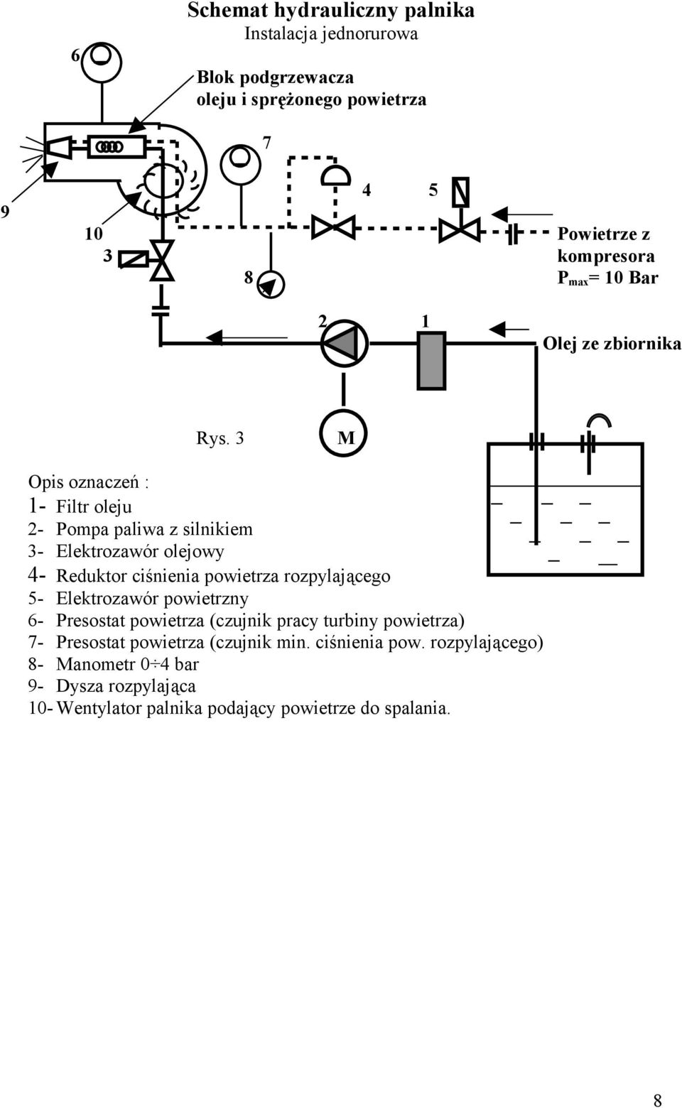 3 M Opis oznaczeń : 1- Filtr oleju 2- Pompa paliwa z silnikiem 3- Elektrozawór olejowy 4- Reduktor ciśnienia powietrza rozpylającego 5-