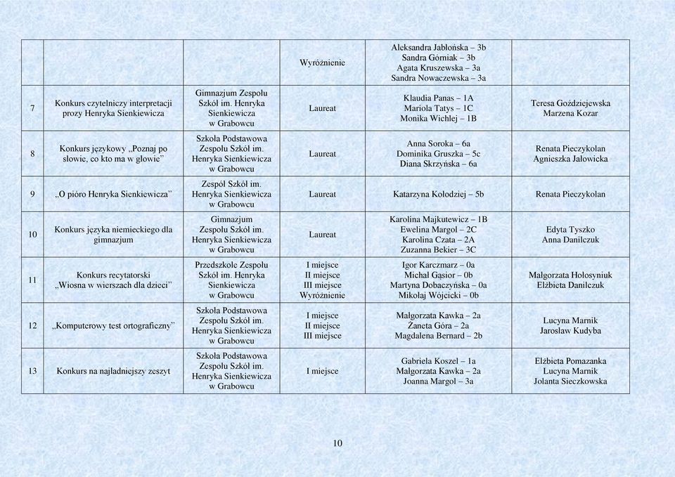 Henryka Sienkiewicza Laureat Laureat Aleksandra Jabłońska 3b Sandra Górniak 3b Agata Kruszewska 3a Sandra Nowaczewska 3a Klaudia Panas A Mariola Tatys C Monika Wichlej B Anna Soroka 6a Dominika