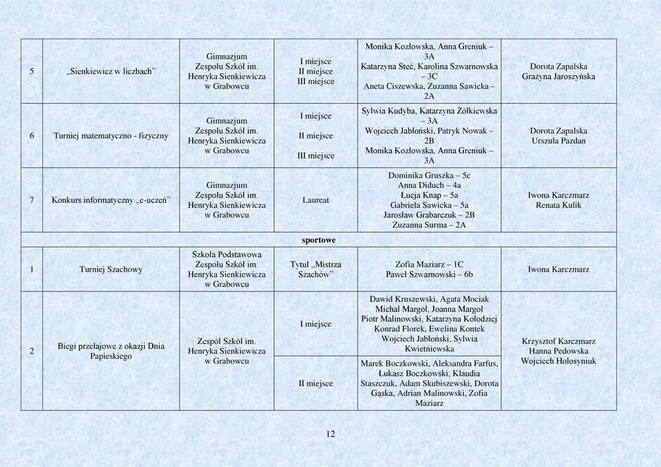 informatyczny e-uczeń Gimnazjum Laureat Dominika Gruszka 5c Anna Diduch 4a Łucja Knap 5a Gabriela Sawicka 5a Jarosław Grabarczuk B Zuzanna Surma A Iwona Karczmarz Renata Kulik sportowe Turniej
