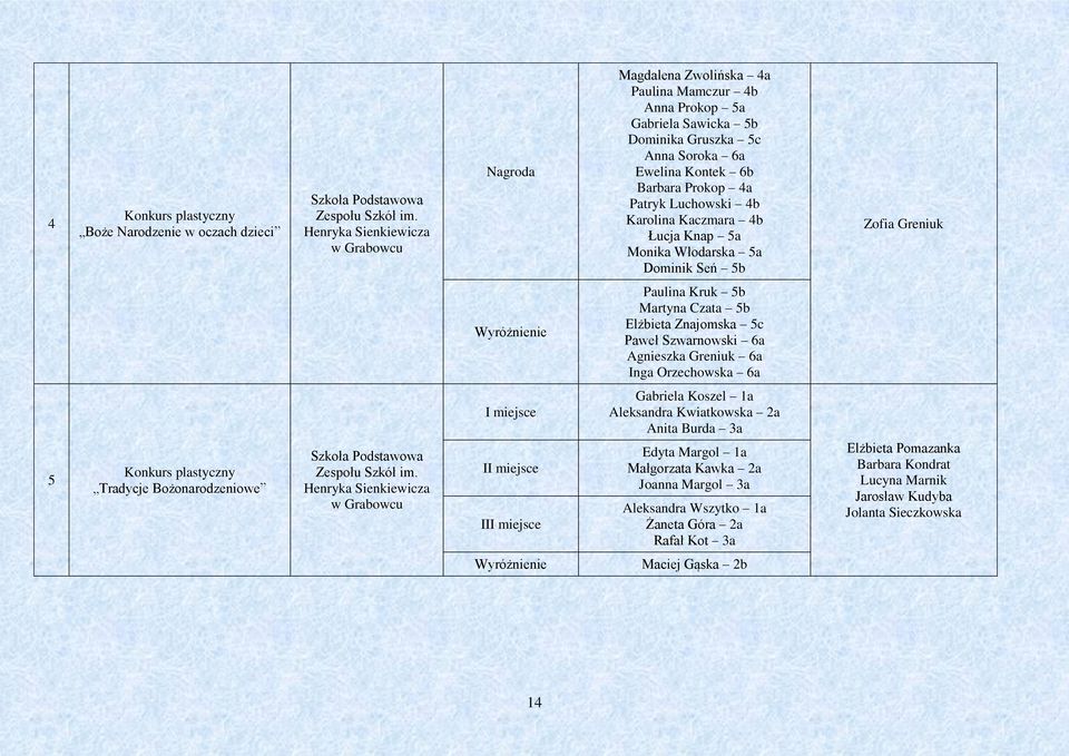 Elżbieta Znajomska 5c Paweł Szwarnowski 6a Agnieszka Greniuk 6a Inga Orzechowska 6a 5 Konkurs plastyczny Tradycje Bożonarodzeniowe I II Gabriela Koszel a Aleksandra Kwiatkowska