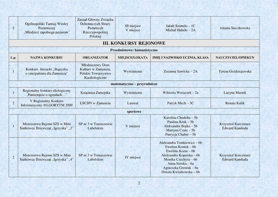 NAZWA KONKURSU ORGANIZATOR MIEJSCE/LOKATA IMIĘ I NAZWISKO UCZNIA, KLASA NAUCZYCIEL/OPIEKUN Konkurs literacki Bajeczka o (nie)paleniu dla Zamościa Regionalny konkurs ekologiczny Pamiętajcie o ogrodach