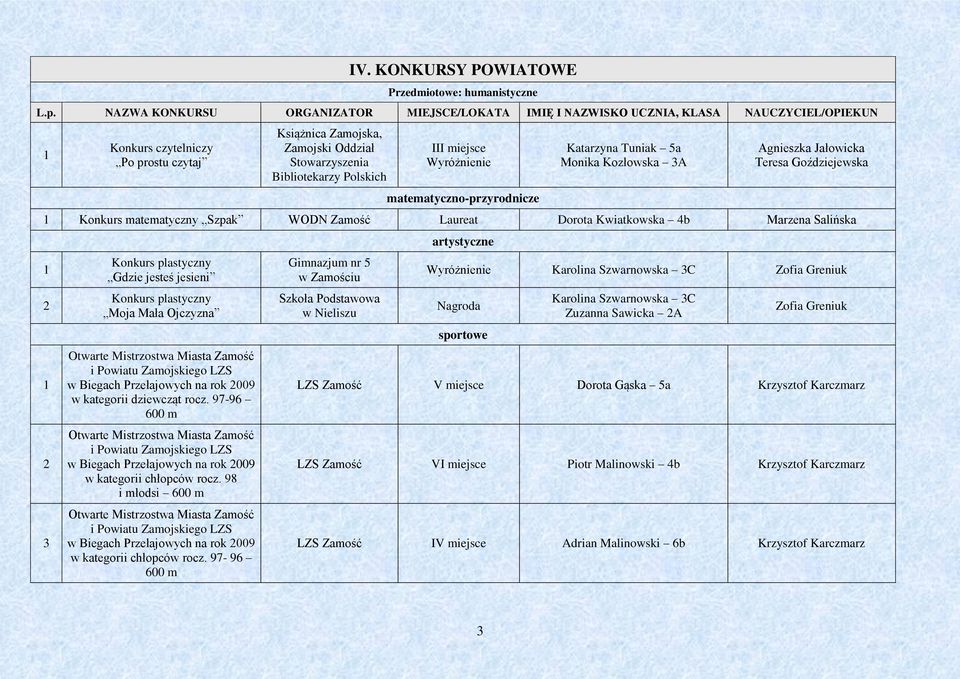 Polskich II matematyczno-przyrodnicze Katarzyna Tuniak 5a Monika Kozłowska 3A Agnieszka Jałowicka Teresa Goździejewska Konkurs matematyczny Szpak WODN Zamość Laureat Dorota Kwiatkowska 4b Marzena