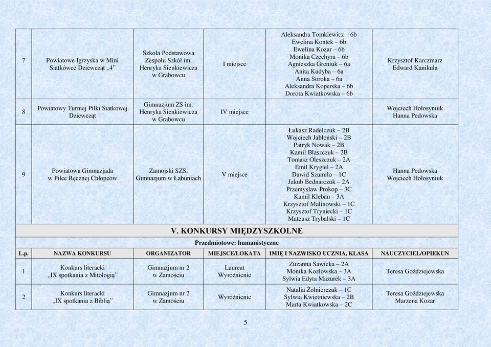 KONKURSY MIĘDZYSZKOLNE Przedmiotowe: humanistyczne 5 Aleksandra Tomkiewicz 6b Ewelina Kontek 6b Ewelina Kozar 6b Monika Czechyra 6b Agnieszka Greniuk 6a Anita Kudyba 6a Anna Soroka 6a Aleksandra