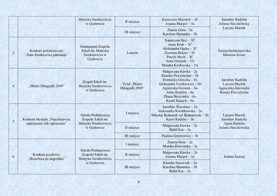 Mistrz Ortografii 009 Tytuł Mistrz Ortografii 009 Małgorzata Kawka a Klaudia Pieczykolan b Dominika Gruszka 5c Aleksandra Tomkiewicz 6b Agnieszka Greniuk 6a Anita Kudyba 6a Diana Skrzyńska 6a Kamil