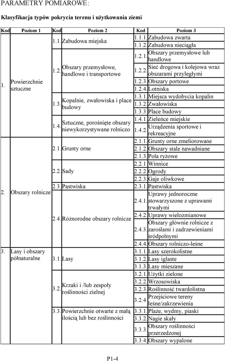 3. 1.3.2. Zwałowiska budowy 1.3.3. Place budowy 1.4.1. Zieleńce miejskie Sztuczne, porośnięte obszary 1.4. niewykorzystywane rolniczo Urządzenia sportowe i 1.4.2. rekreacyjne 2.1.1. Grunty orne zmeliorowane 2.