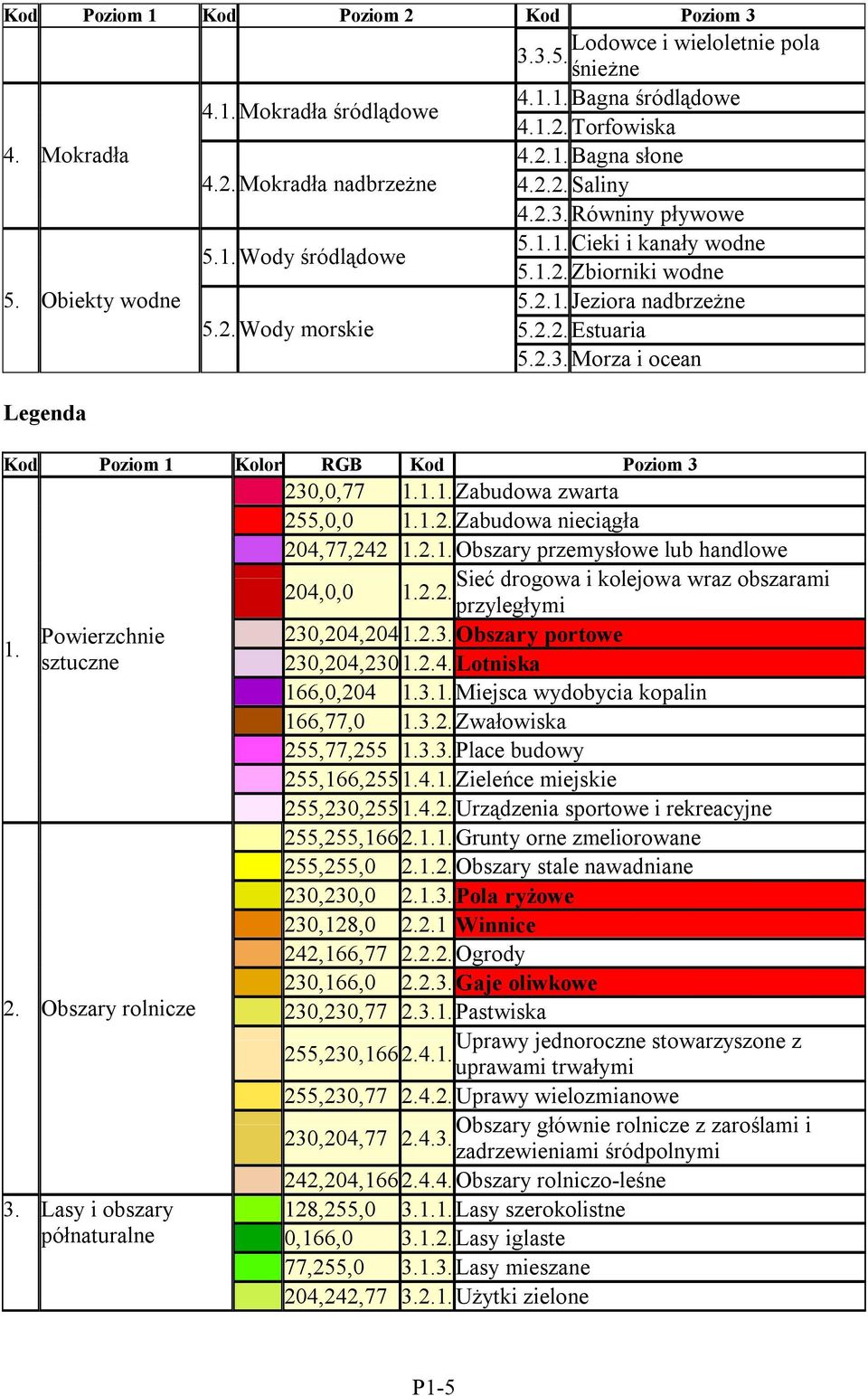 1.1. Zabudowa zwarta 255,0,0 1.1.2. Zabudowa nieciągła 204,77,242 1.2.1. Obszary przemysłowe lub handlowe 1. Powierzchnie sztuczne 2. Obszary rolnicze 3.