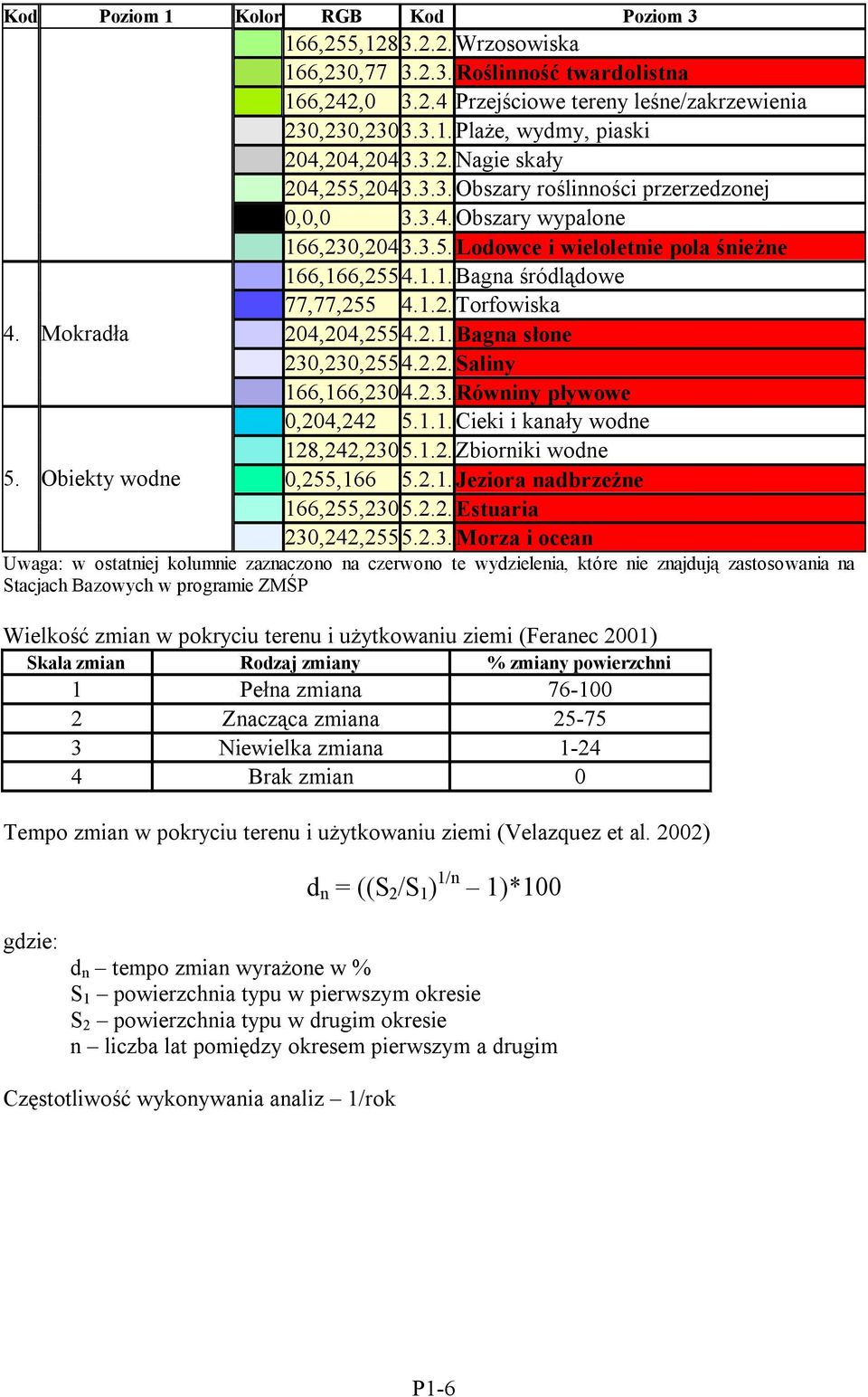 1.2. Torfowiska 4. Mokradła 204,204,2554.2.1. Bagna słone 230,230,2554.2.2. Saliny 166,166,2304.2.3. Równiny pływowe 0,204,242 5.1.1. Cieki i kanały wodne 128,242,2305.1.2. Zbiorniki wodne 5.