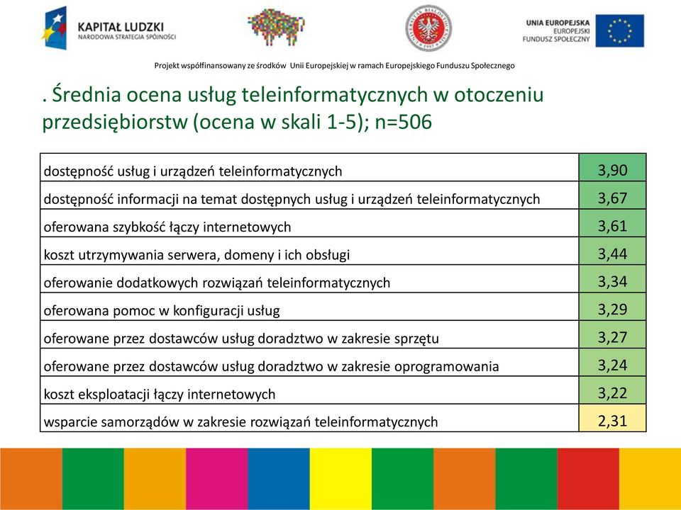 3,44 oferowanie dodatkowych rozwiązao teleinformatycznych 3,34 oferowana pomoc w konfiguracji usług 3,29 oferowane przez dostawców usług doradztwo w zakresie sprzętu