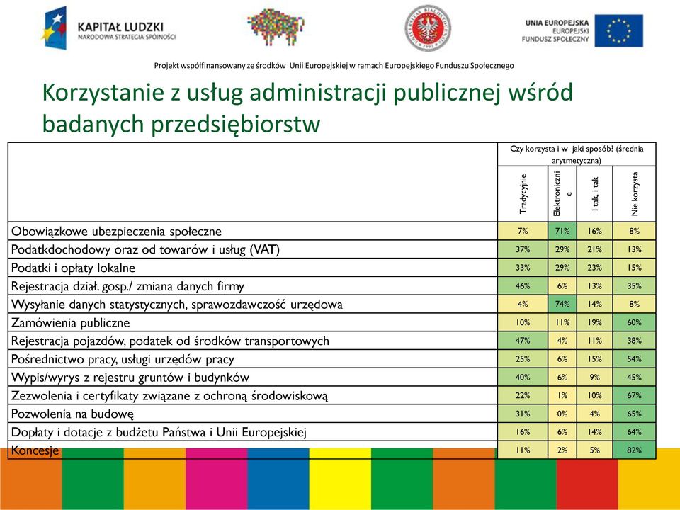 (średnia arytmetyczna) Obowiązkowe ubezpieczenia społeczne 7% 71% 16% 8% Podatkdochodowy oraz od towarów i usług (VAT) 37% 29% 21% 13% Podatki i opłaty lokalne 33% 29% 23% 15% Rejestracja dział. gosp.