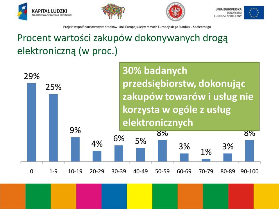 towarów i usług nie korzysta w ogóle z usług elektronicznych 4% 6%