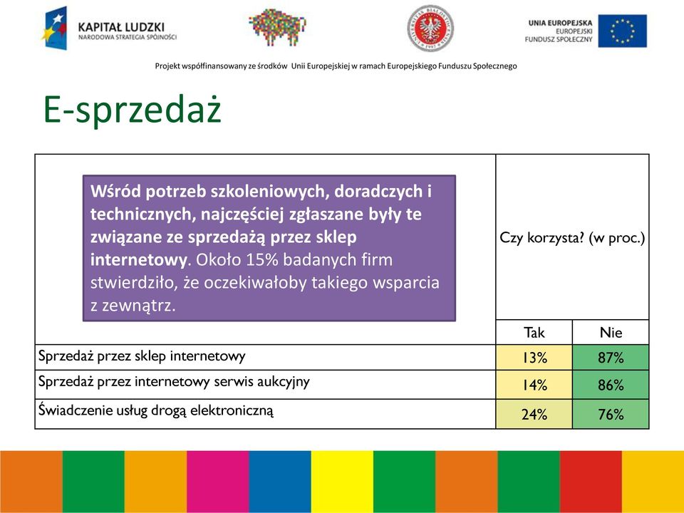 Około 15% badanych firm stwierdziło, że oczekiwałoby takiego wsparcia z zewnątrz. Czy korzysta?