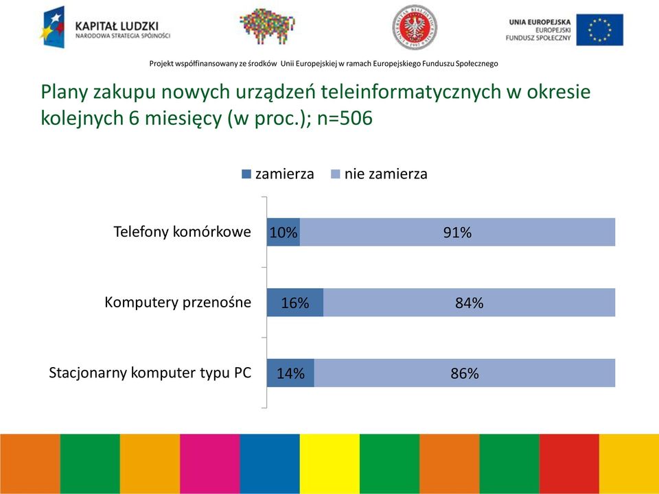 ); n=506 zamierza nie zamierza Telefony komórkowe