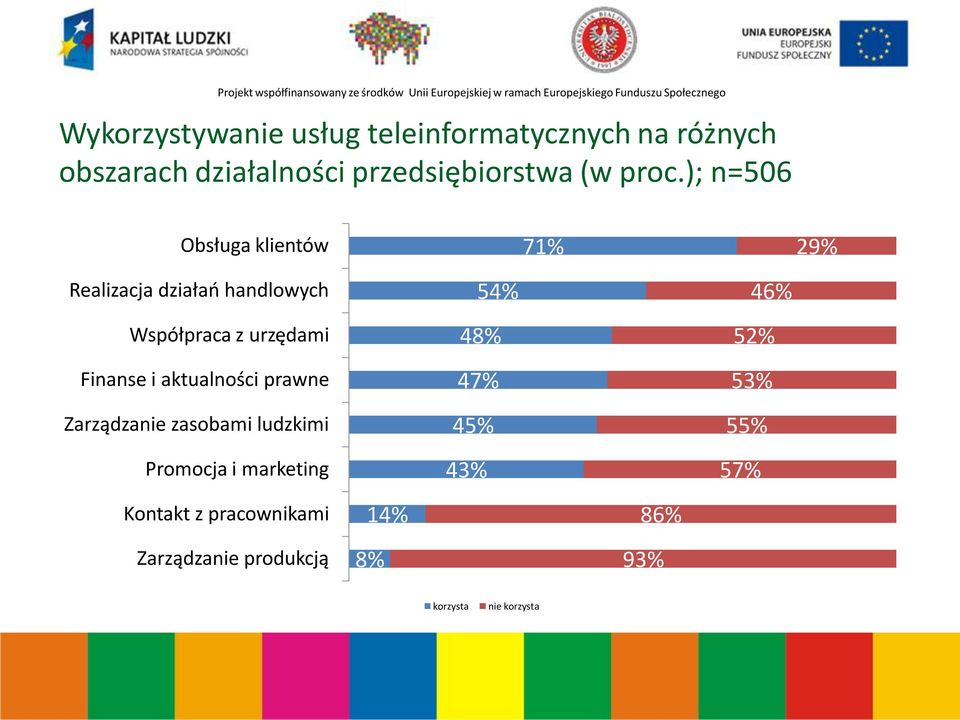 Finanse i aktualności prawne Zarządzanie zasobami ludzkimi Promocja i marketing 54% 48% 47% 45%
