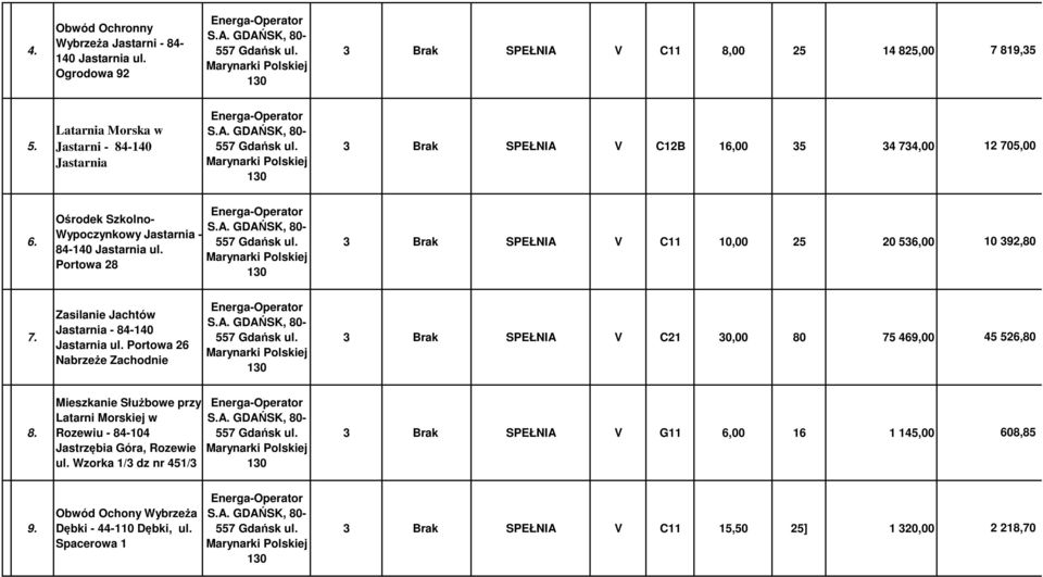 Portowa 28 3 Brak SPEŁNIA V C11 10,00 25 20 536,00 10 392,80 7. Zasilanie Jachtów Jastarnia - 84-140 Jastarnia ul.