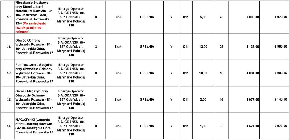 rozewska 17 3 Brak SPEŁNIA V C11 13,00 25 5 138,00 3 966,60 12. Pomieszczenia Socjalne przy Obwodzie Ochrony Wybrzeża Rozewie - 84-104 Jatrzębia Góra, Rozewie ul.