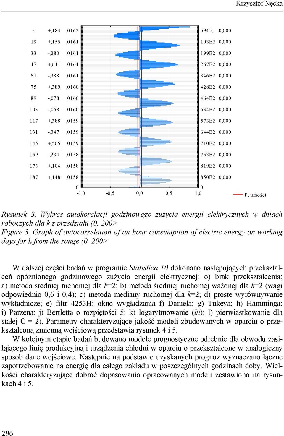 Wykres autokorelacji godzinowego zużycia energii elektrycznych w dniach roboczych dla k z przedziału (, 2> Figure 3.