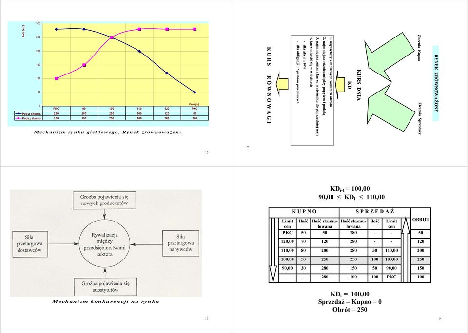 kurs mieścić się w widełkach - dla akcji ± 10% - dla obligacji ± 5 punktów procentowych KDi-1 = 100,00 90,00 KDi 110,00 K U P N O S P R Z E D A Ż OBROT Ilość Limit cen Ilość skumulowana Ilość Ilość