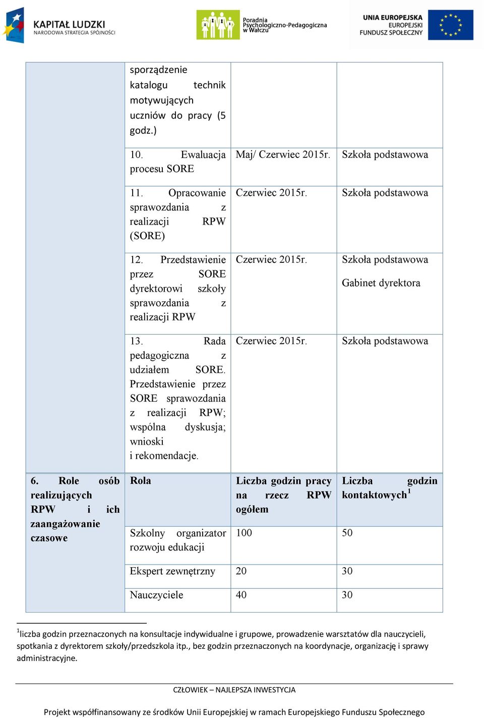 Role osób realizujących RPW i ich zaangażowanie czasowe Rola Szkolny organizator rozwoju edukacji Liczba godzin pracy na rzecz RPW ogółem 100 50 Liczba godzin kontaktowych 1 Ekspert zewnętrzny 20 30