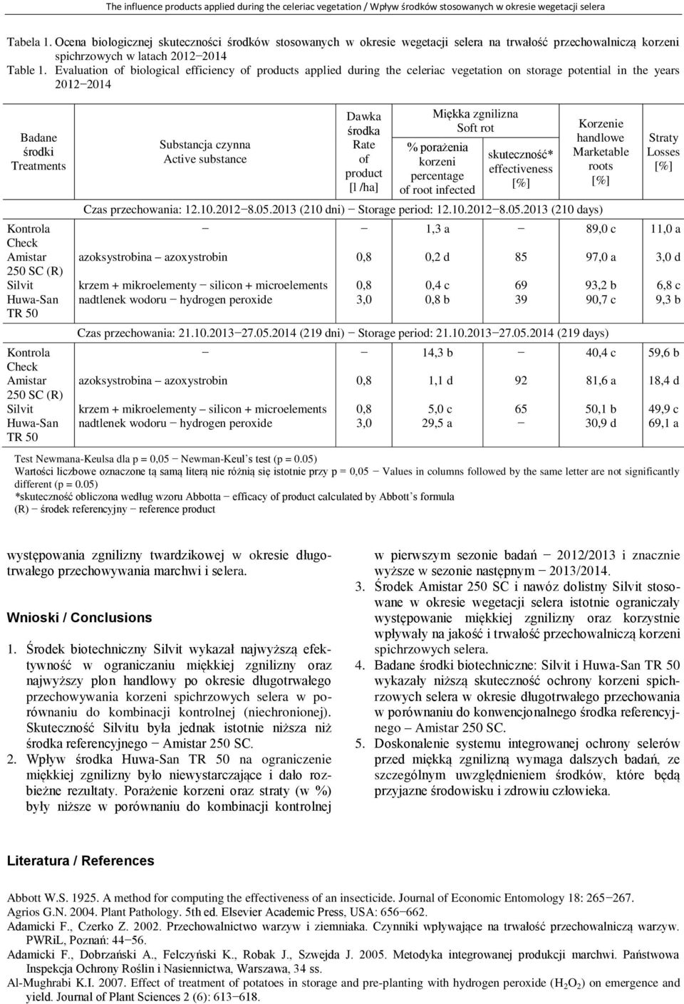 Evaluation of biological efficiency of products applied during the celeriac vegetation on storage potential in the years 20122014 Badane środki Treatments Kontrola Check Amistar 250 SC (R) Silvit