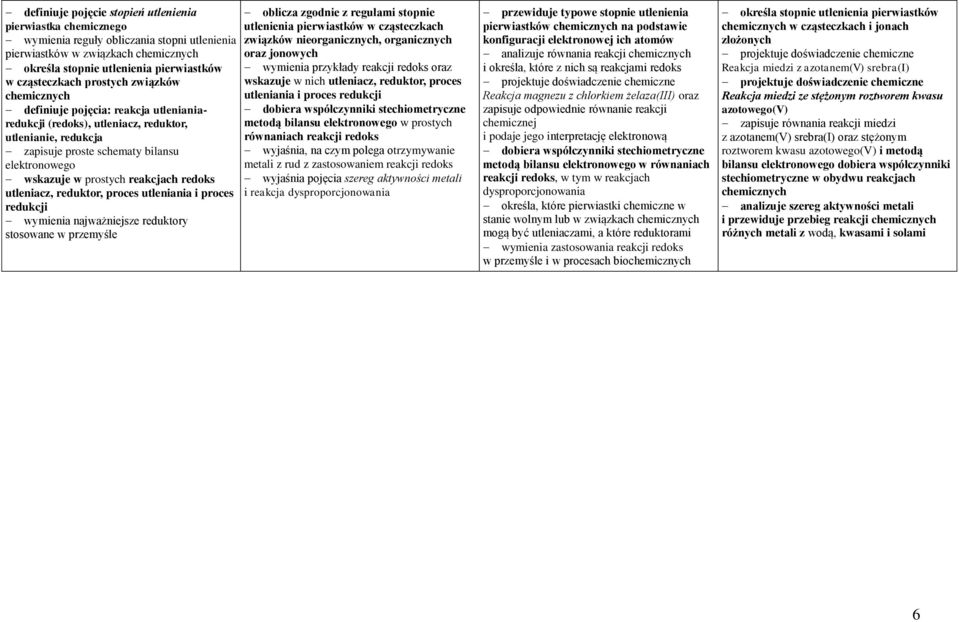 utleniacz, reduktor, proces utleniania i proces redukcji wymienia najważniejsze reduktory stosowane w przemyśle oblicza zgodnie z regułami stopnie utlenienia pierwiastków w cząsteczkach związków