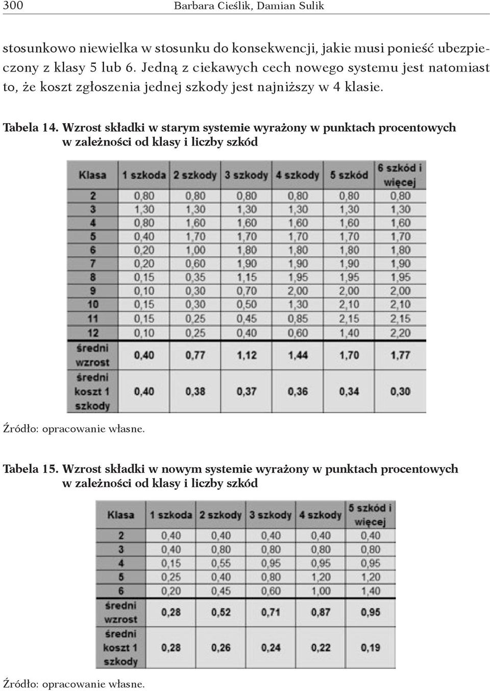 Jedną z ciekawych cech nowego systemu jest natomiast to, że koszt zgłoszenia jednej szkody jest najniższy w 4 klasie.