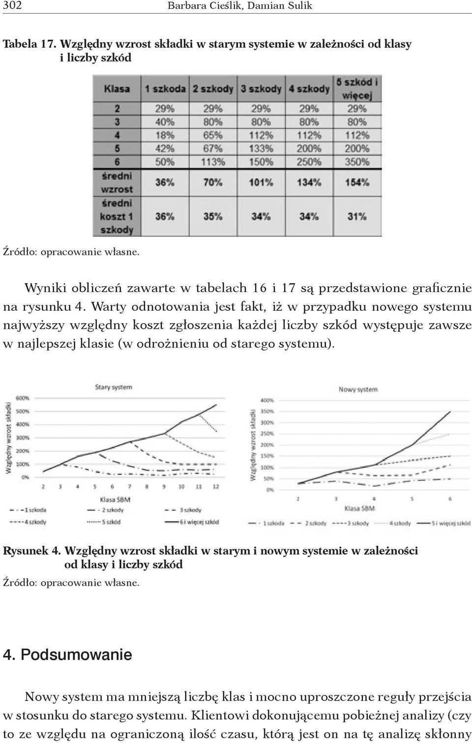 Warty odnotowania jest fakt, iż w przypadku nowego systemu najwyższy względny koszt zgłoszenia każdej liczby szkód występuje zawsze w najlepszej klasie (w odrożnieniu od starego