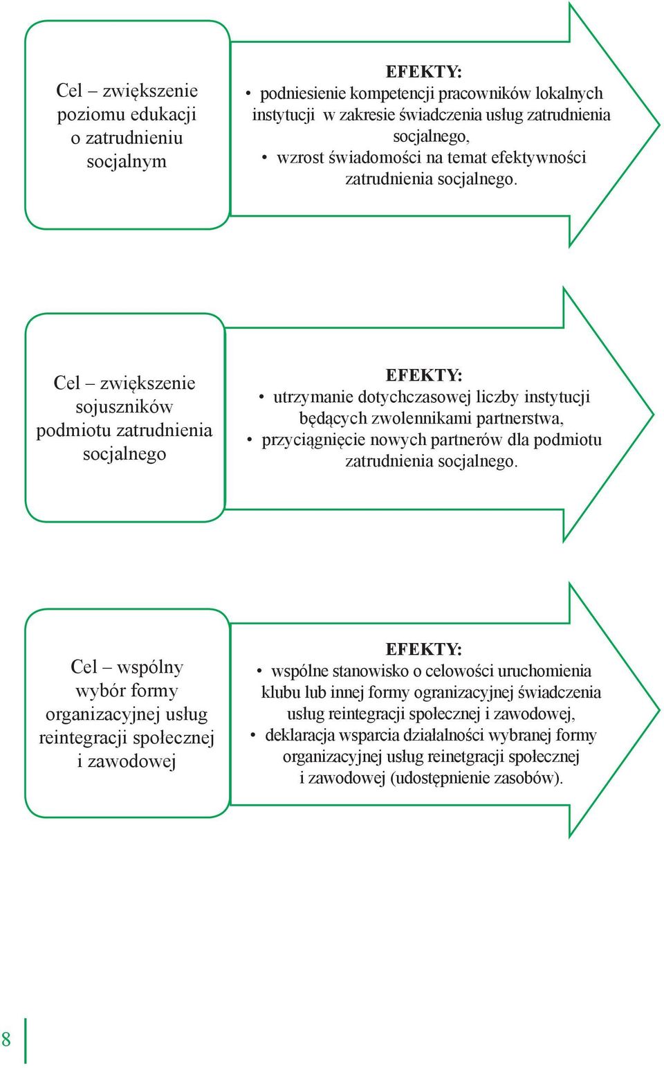 Cel zwiększenie sojuszników podmiotu zatrudnienia socjalnego EFEKTY: utrzymanie dotychczasowej liczby instytucji będących zwolennikami partnerstwa, przyciągnięcie nowych partnerów dla podmiotu