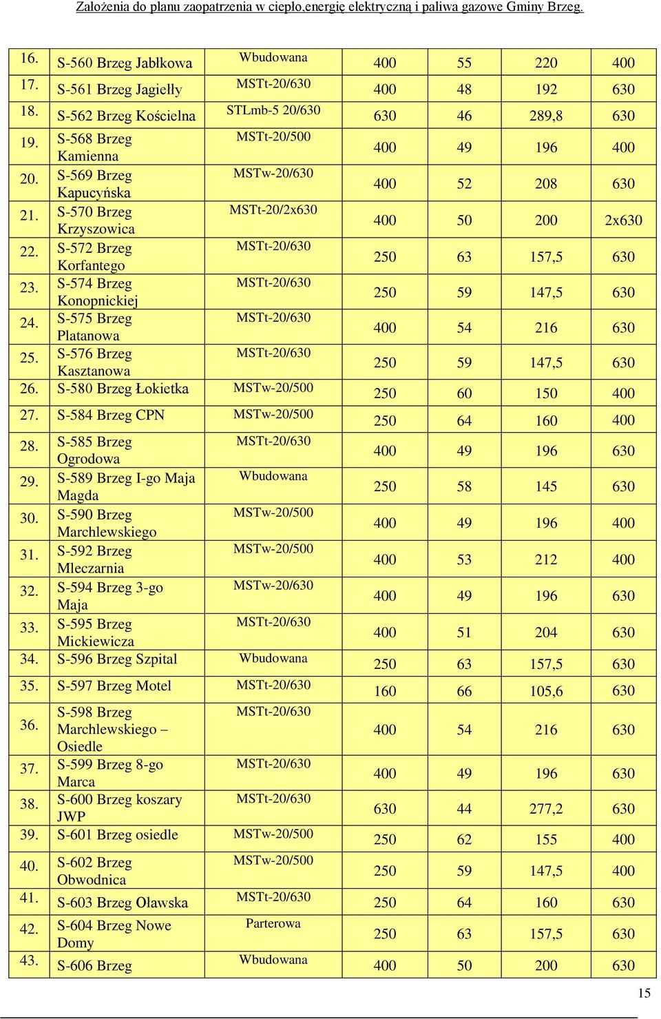 S-584 Brzeg CPN MSTw-20/500 28. S-585 Brzeg Ogrodowa 29. S-589 Brzeg I-go Maja Wbudowana Magda 30. S-590 Brzeg MSTw-20/500 Marchlewskiego 31. S-592 Brzeg MSTw-20/500 Mleczarnia 32.