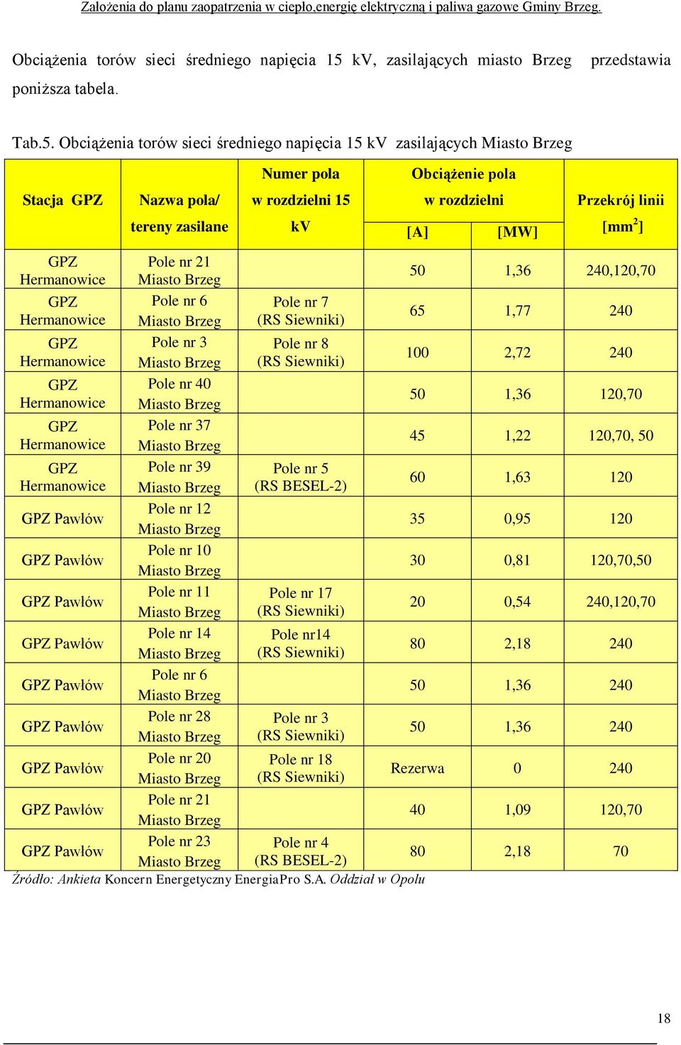 kv zasilających Miasto Brzeg Numer pola Obciążenie pola Stacja GPZ Nazwa pola/ w rozdzielni 15 w rozdzielni Przekrój linii tereny zasilane kv [A] [MW] [mm 2 ] GPZ Pole nr 21 Hermanowice Miasto Brzeg