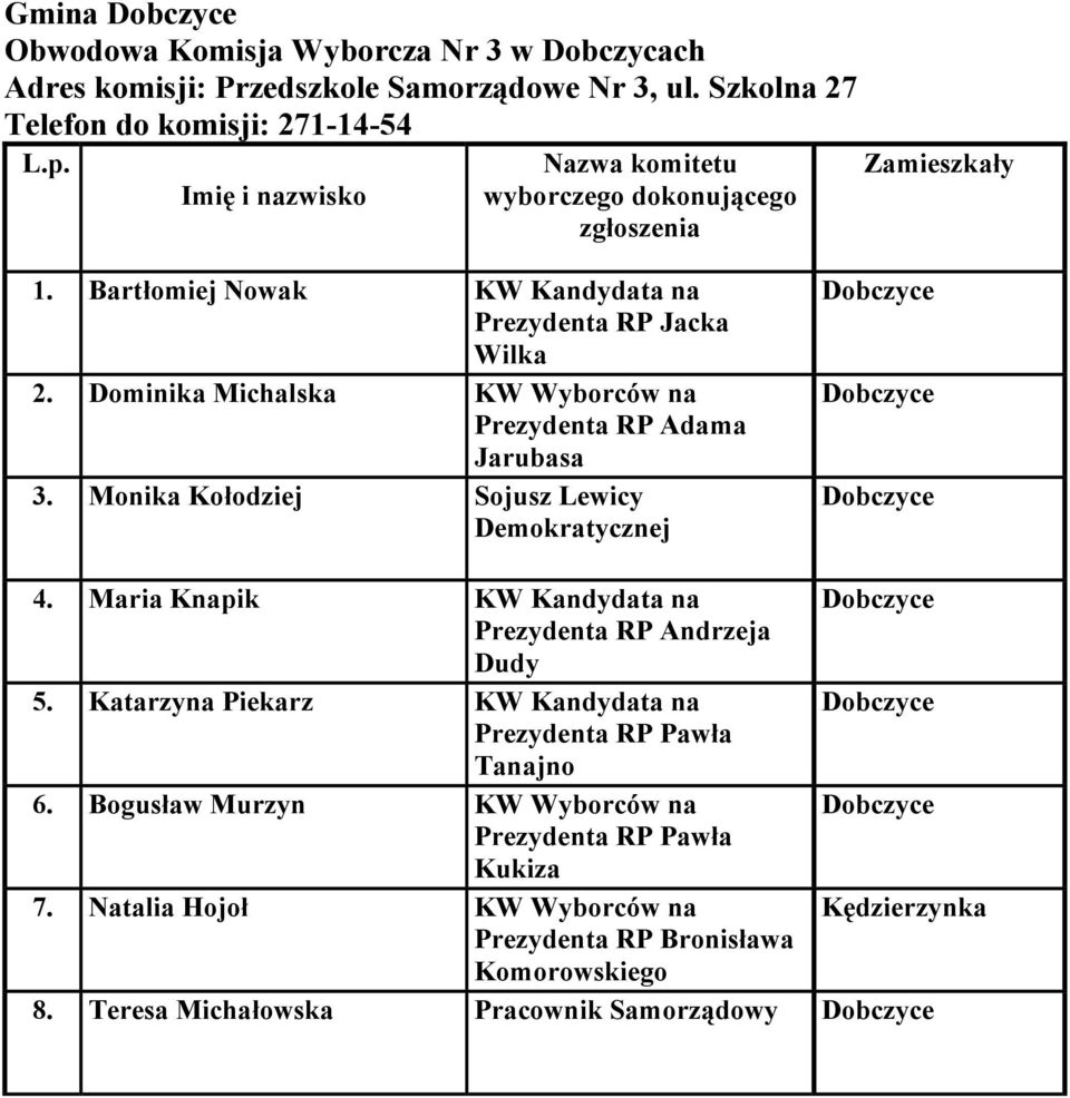 Bartłomiej Nowak KW Kandydata na Prezydenta RP Jacka Wilka 2. Dominika Michalska KW Wyborców na 3. Monika Kołodziej Sojusz Lewicy 4.