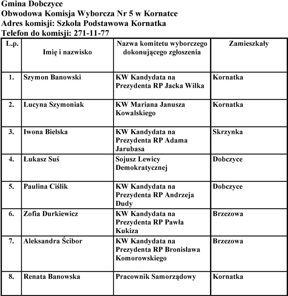 Iwona Bielska KW Kandydata na 4. Łukasz Suś Sojusz Lewicy 5. Paulina Ciślik KW Kandydata na 6.