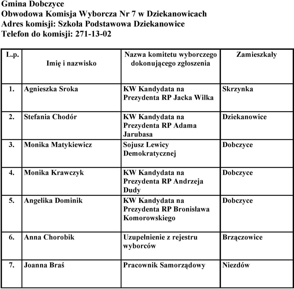 Stefania Chodór KW Kandydata na 3. Monika Matykiewicz Sojusz Lewicy 4. Monika Krawczyk KW Kandydata na 5.