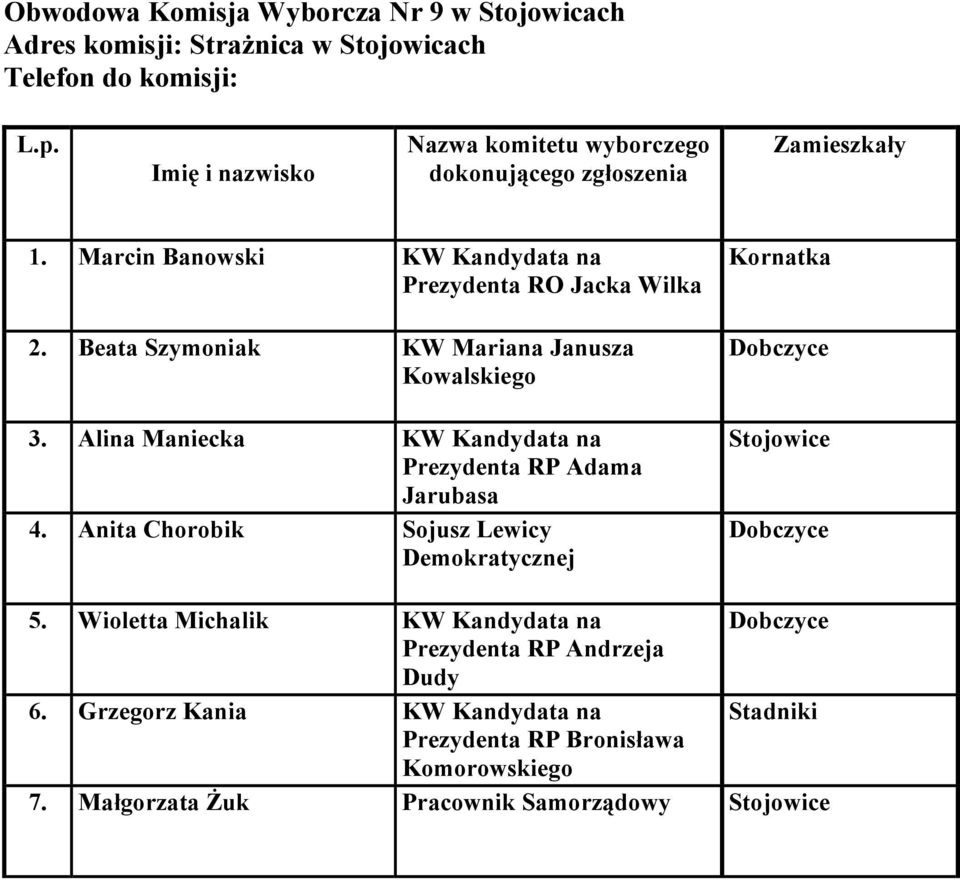 Alina Maniecka KW Kandydata na 4. Anita Chorobik Sojusz Lewicy Kornatka Stojowice 5.