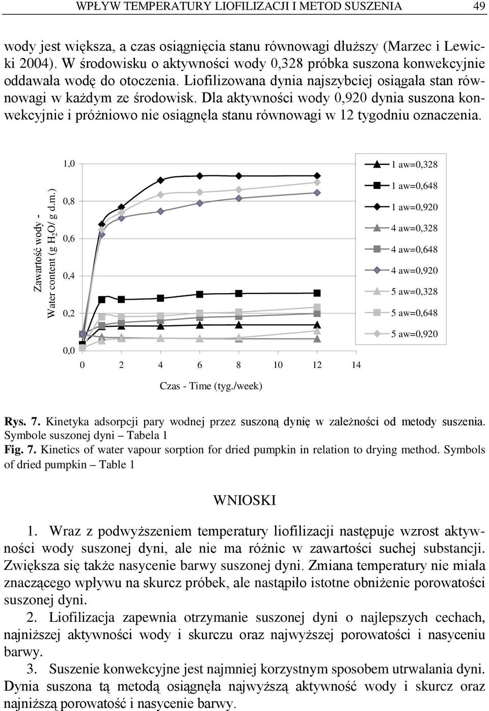 Dl ktywnośi wody 0,920 dyni suszon konwekyjnie i próżniowo nie osiągnęł stnu równowgi w 12 tygodniu oznzeni. Zwrtość wody - Wter ontent (g H 2 O/ g d.m.