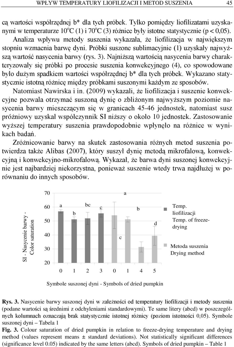 Anliz wpływu metody suszeni wykzł, że liofilizj w njwiększym stopniu wzmni rwę dyni. Próki suszone sulimyjnie (1) uzyskły njwyższą wrtość nsyeni rwy (rys. 3).