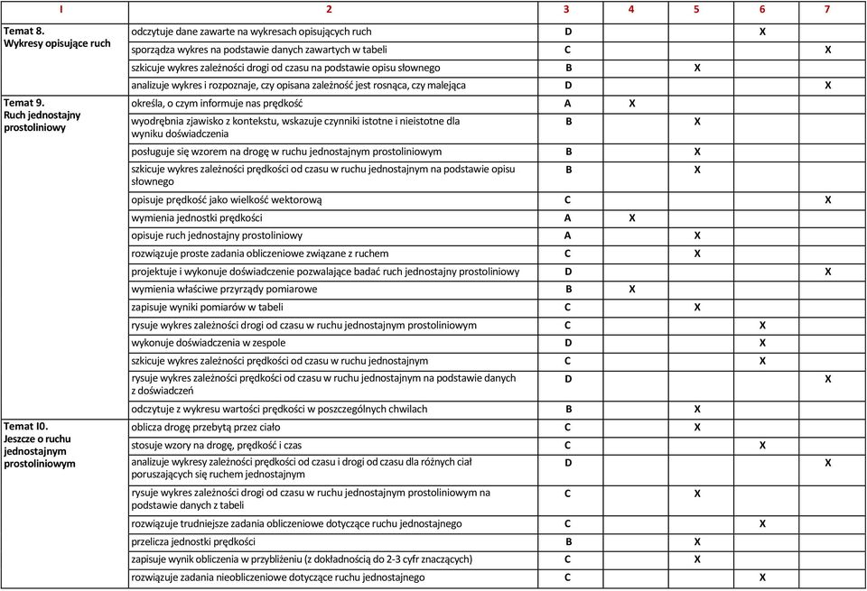 podstawie opisu słownego analizuje wykres i rozpoznaje, czy opisana zależność jest rosnąca, czy malejąca określa, o czym informuje nas prędkość A wyodrębnia zjawisko z kontekstu, wskazuje czynniki