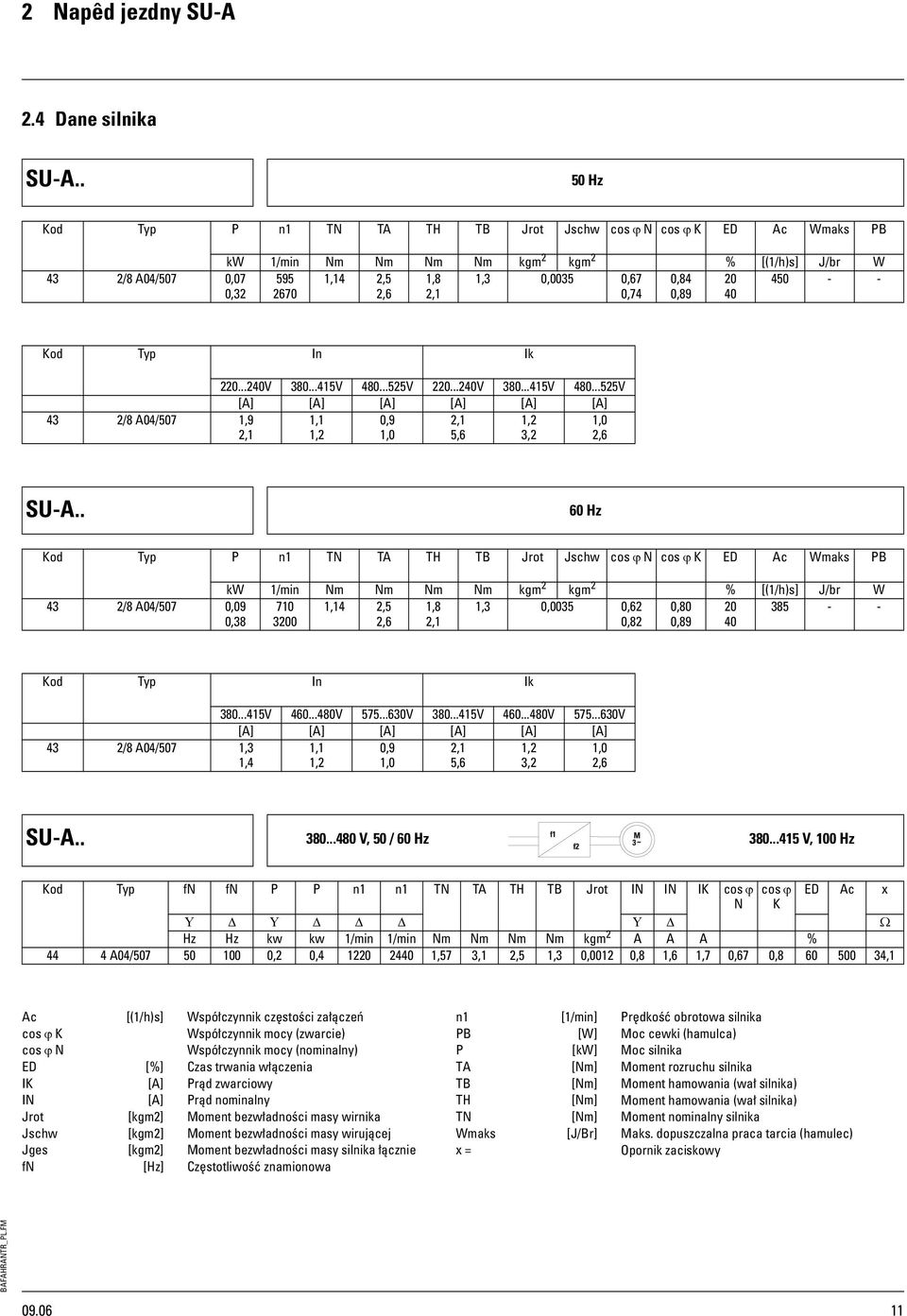 0,74 0,84 0,89 20 40 450 - - Kod Typ In Ik 220...240V 380...415V 480...525V 220...240V 380...415V 480...525V [A] [A] [A] [A] [A] [A] 43 2/8 A04/507 1,9 2,1 1,1 1,2 0,9 1,0 2,1 5,6 1,2 3,2 1,0 2,6 SU-A.