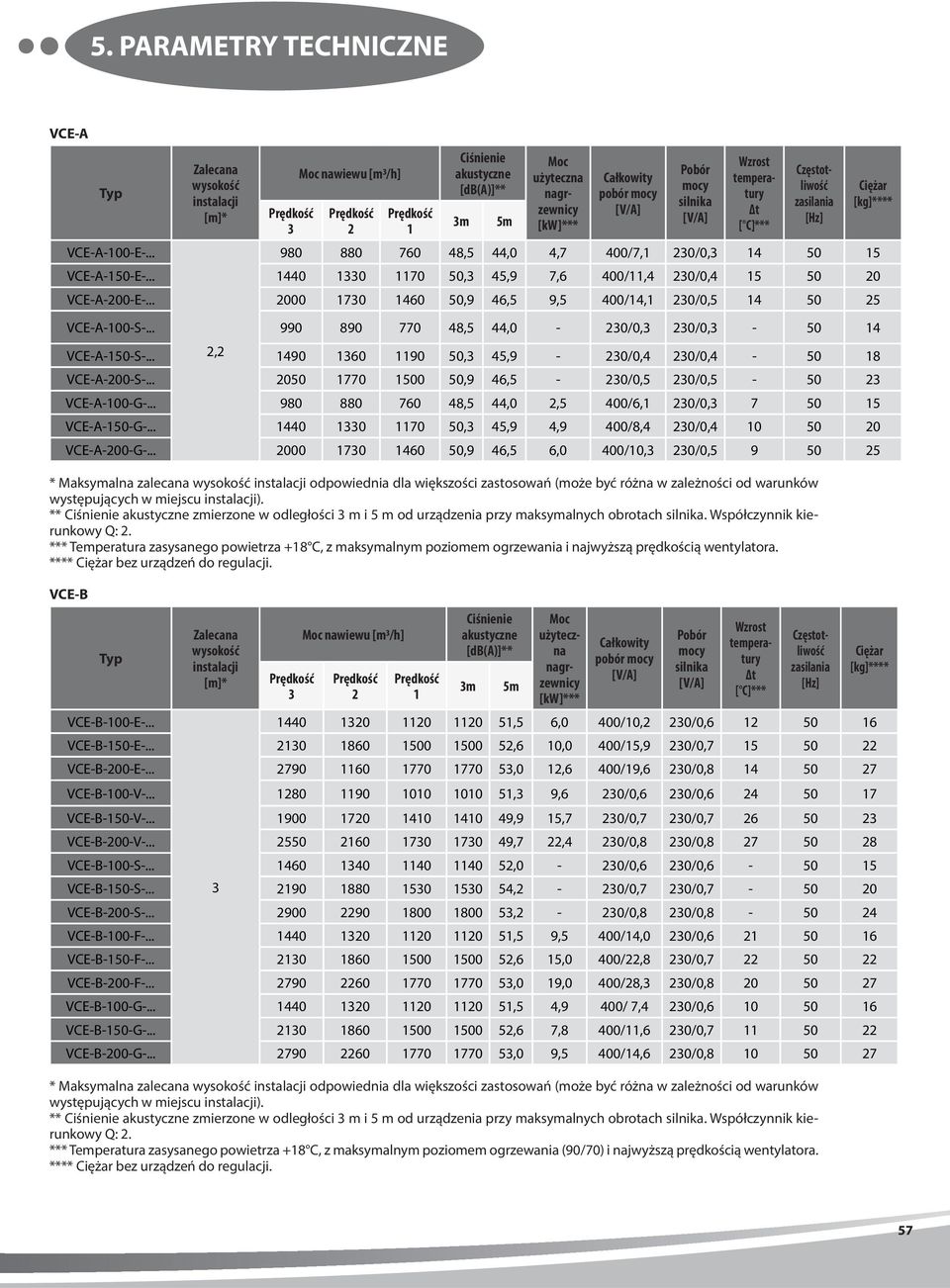 C]*** Częstotliwość zasilania [Hz] 980 880 760 48,5 44,0 4,7 400/7, 230/0,3 4 50 5 VCE-A-50-E-... 440 330 70 50,3 45,9 7,6 400/,4 230/0,4 5 50 20 VCE-A-200-E-.