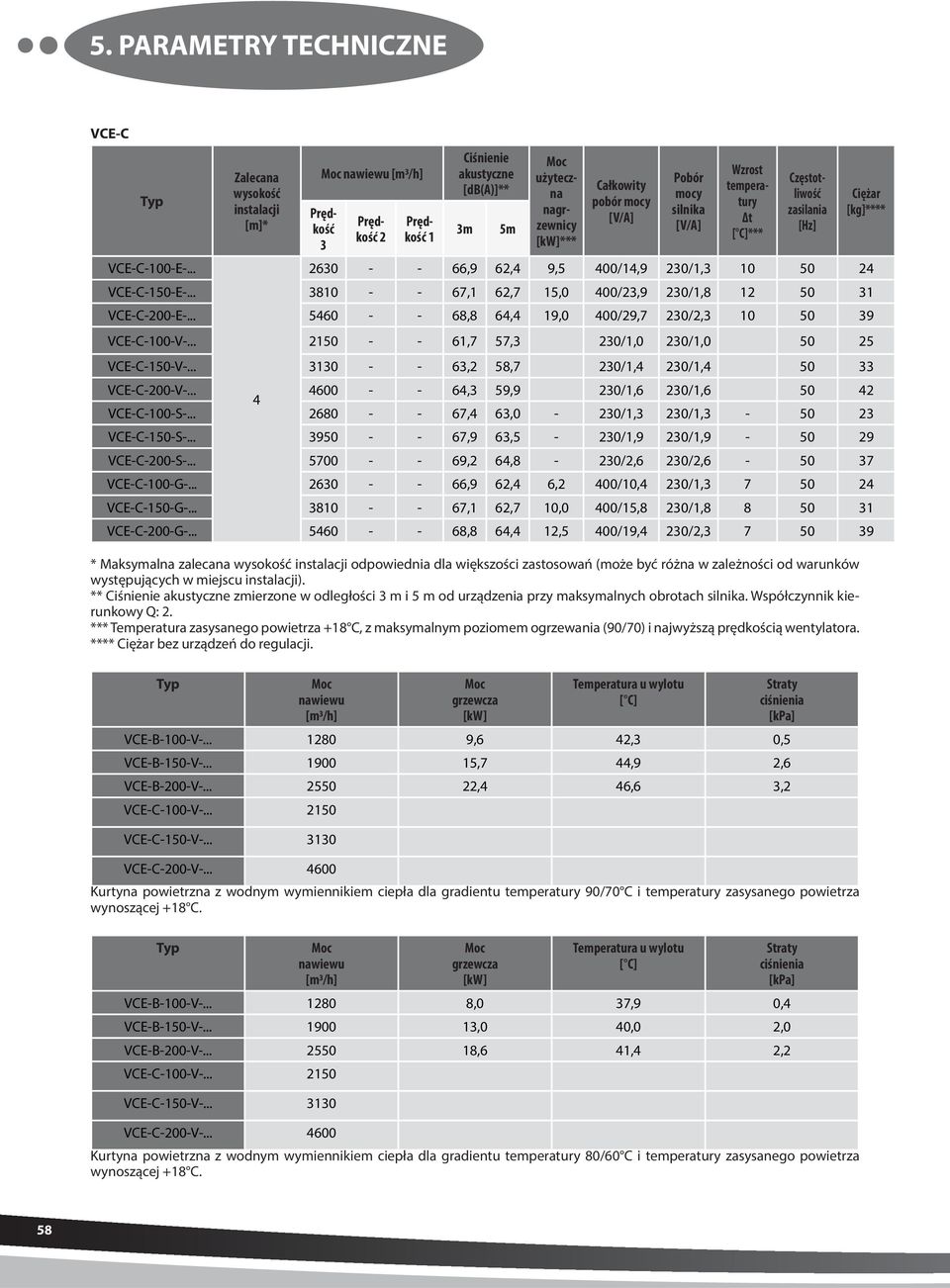 C]*** Częstotliwość zasilania [Hz] VCE-C-200-V-... 4600 - - 64,3 59,9 230/,6 230/,6 50 42 4 VCE-C-00-S-.