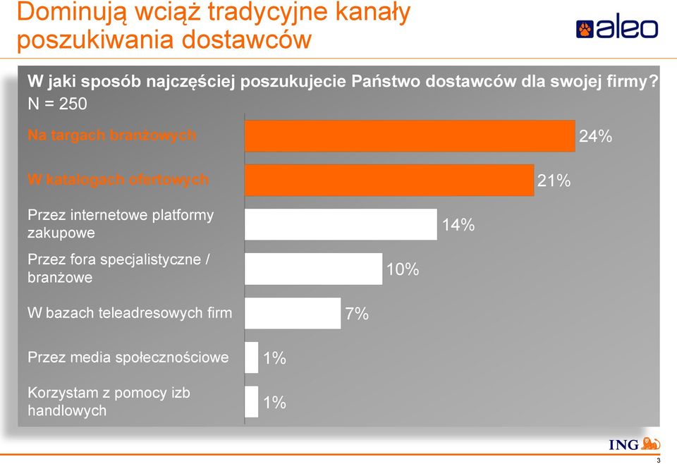 N = 250 Na targach branżowych 24% W katalogach ofertowych 21% Przez internetowe platformy