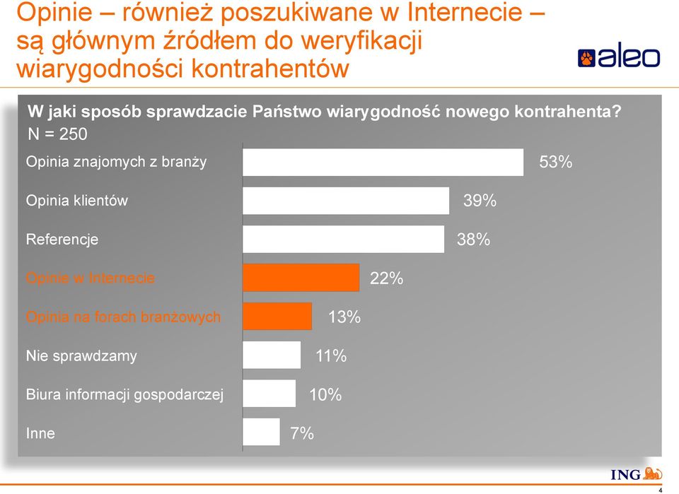 N = 250 Opinia znajomych z branży 53% Opinia klientów Referencje 39% 38% Opinie w