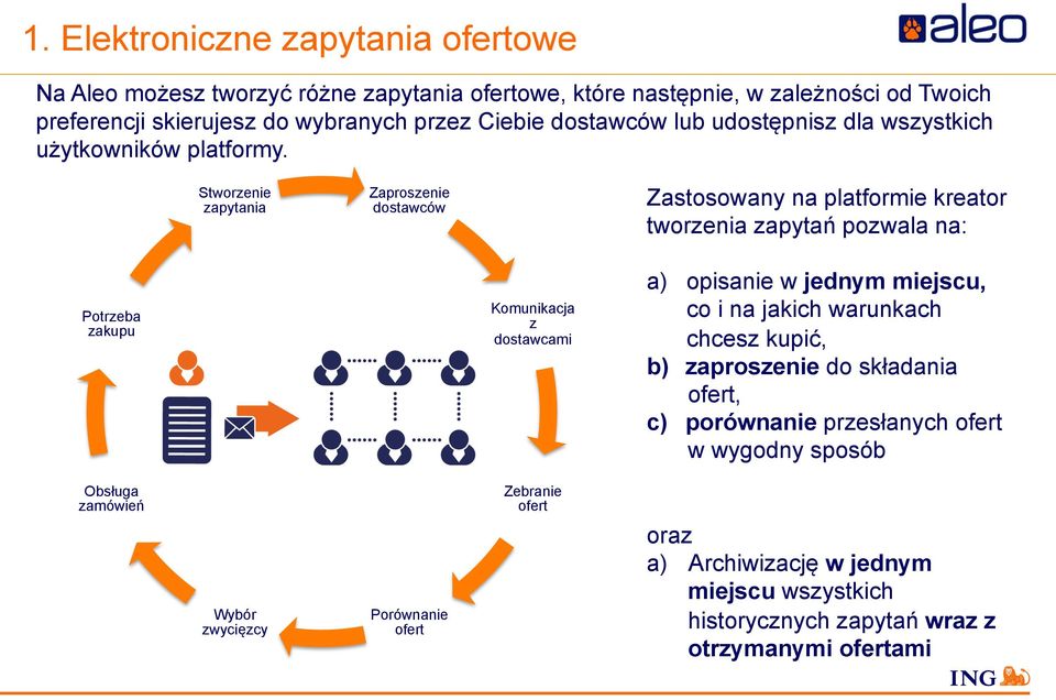 Stworzenie zapytania Zaproszenie dostawców Zastosowany na platformie kreator tworzenia zapytań pozwala na: Potrzeba zakupu Komunikacja z dostawcami a) opisanie w jednym