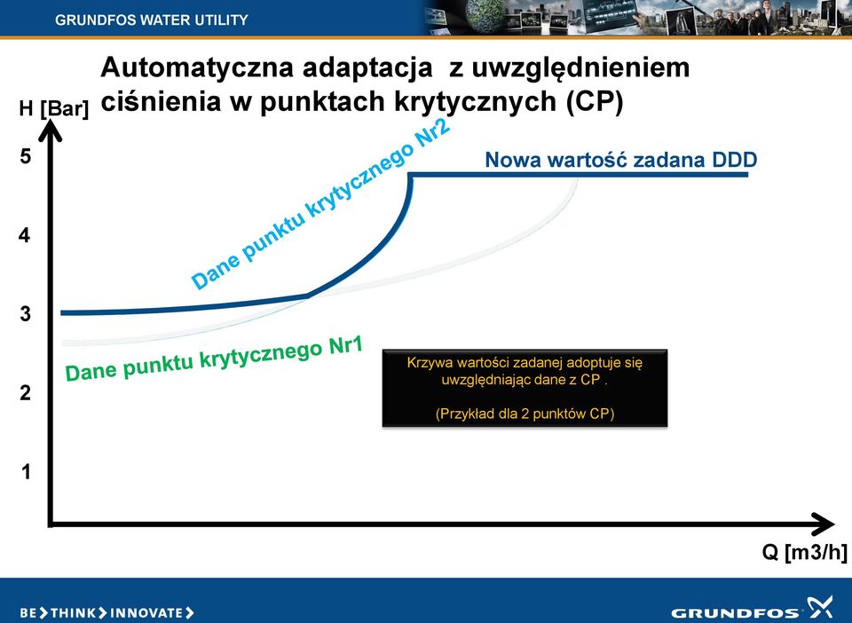 zadana DDD 4 3 2 Krzywa wartości zadanej adoptuje się