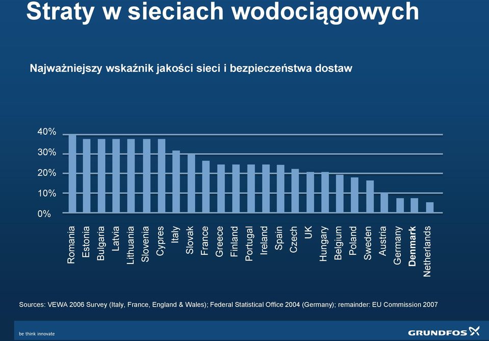 sieciach wodociągowych Najważniejszy wskaźnik jakości sieci i bezpieczeństwa dostaw 40% 30% 20% 10% 0% Sources: