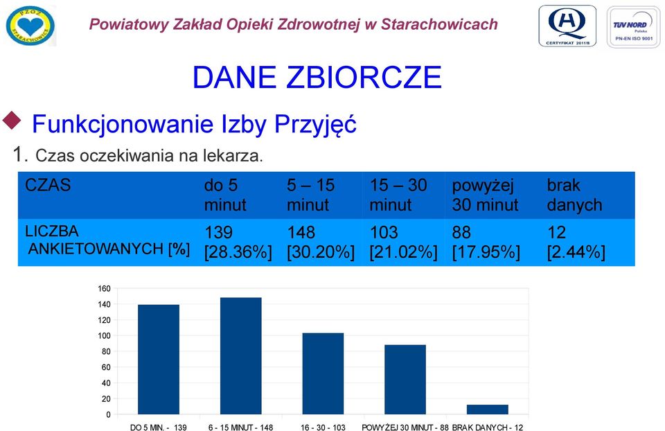 36%] 5 15 minut 148 [3.2%] 15 3 minut 13 [21.2%] powyżej 3 minut 88 [17.