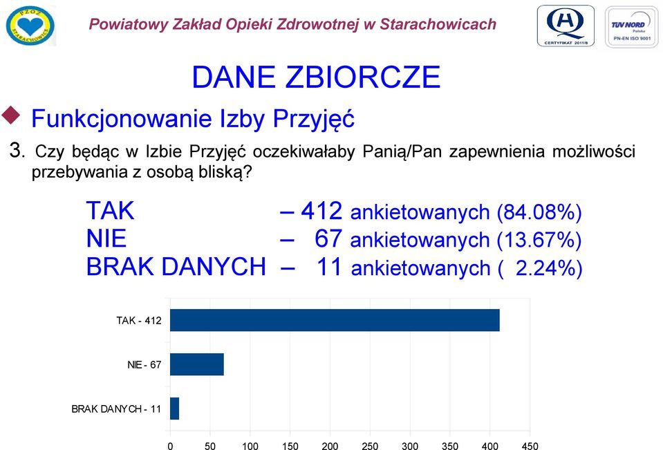 przebywania z osobą bliską? TAK 412 ankietowanych (84.