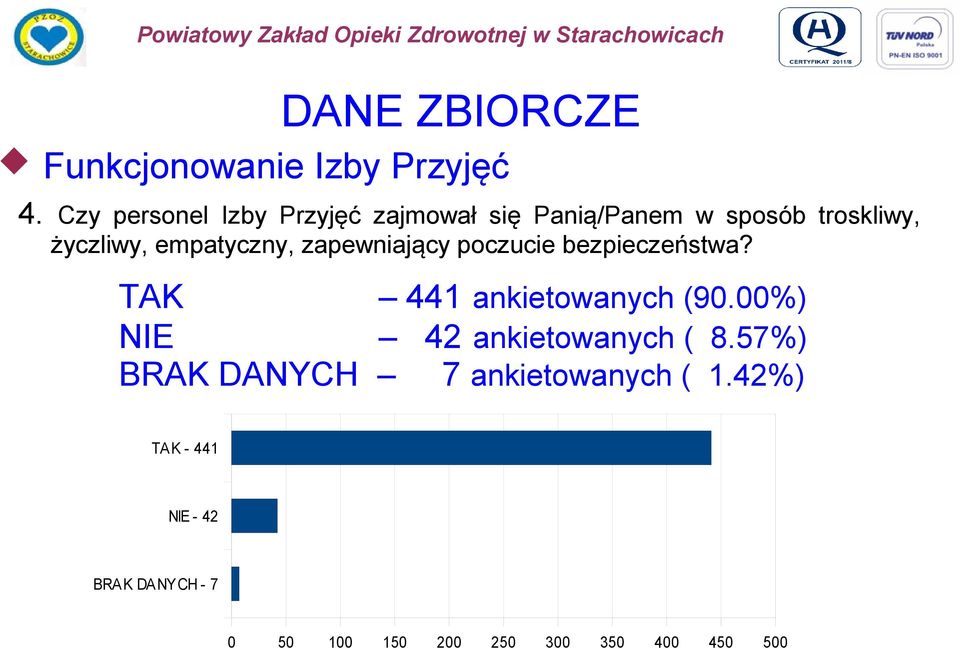 empatyczny, zapewniający poczucie bezpieczeństwa? TAK 441 ankietowanych (9.